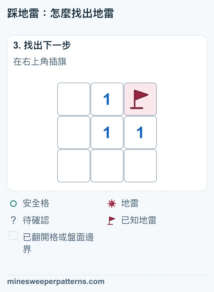 右上角已確認有地雷，並插了旗。其餘格子保持已翻開。