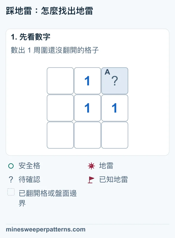 3 × 3 盤面,中央是 1,右上角是唯一未翻開格。其餘七個相鄰格都已翻開。