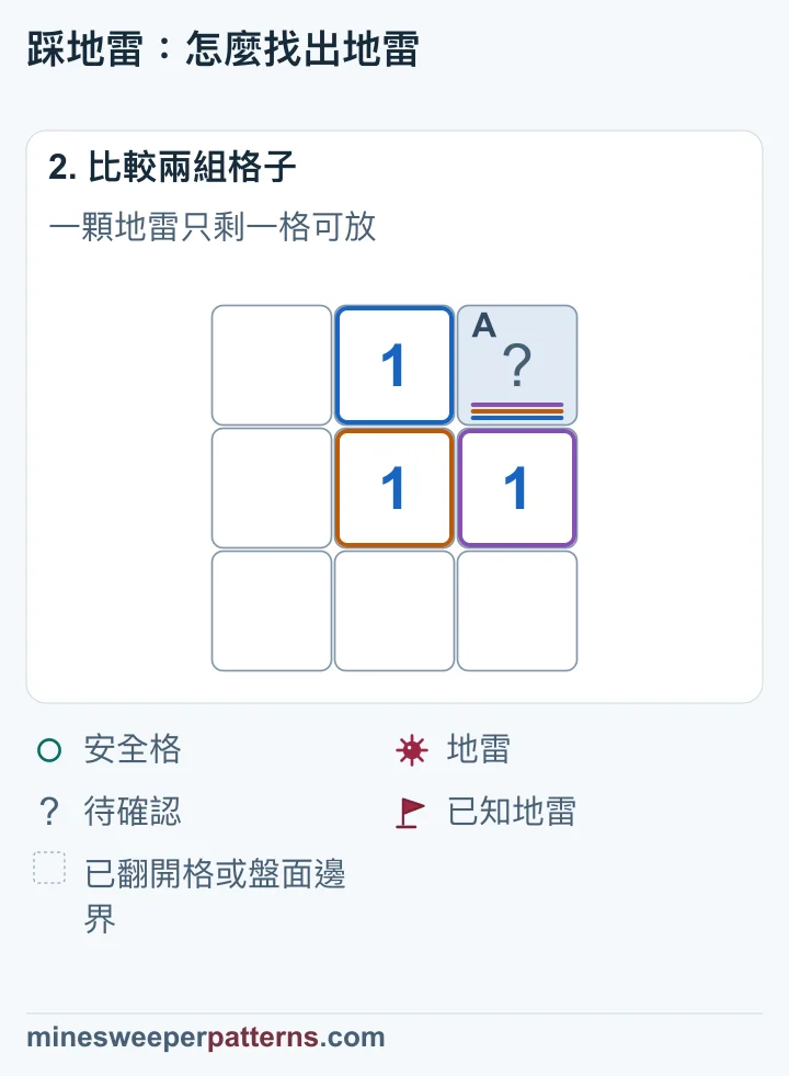 中央的 1 需要一顆地雷。七個相鄰格已翻開，唯一能放地雷的位置是右上角。