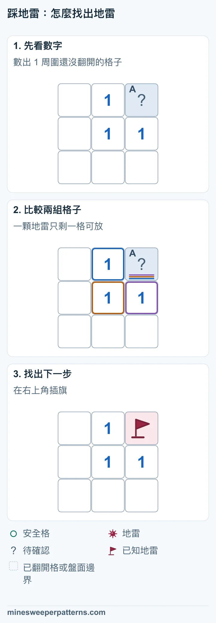 3 × 3 盤面，中央是 1，右上角是唯一未翻開格。其餘七個相鄰格都已翻開。 中央的 1 需要一顆地雷。七個相鄰格已翻開，唯一能放地雷的位置是右上角。 右上角已確認有地雷，並插了旗。其餘格子保持已翻開。